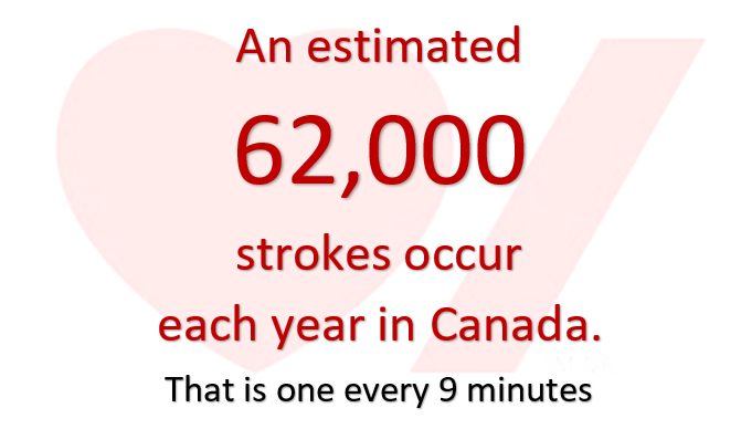 An estimated 62,000 strokes occur each year in Canada. That is one in every three minutes.